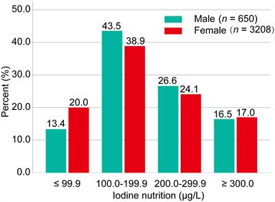 Association between iodine nutrition and cervical lymph node metastasis of papillary thyroid microcarcinoma